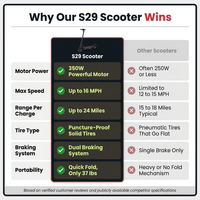 Electric Scooter,350W Motor up to 16MPH 21-24Miles Range 8.5" Solid Tires Portable Commuting Foldable Scooter for Adults with Dual Braking, Escooter for Adults Commuting — Comparison