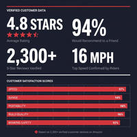 Electric Scooter,350W Motor up to 16MPH 21-24Miles Range 8.5" Solid Tires Portable Commuting Foldable Scooter for Adults with Dual Braking, Escooter for Adults Commuting — Results & Stats