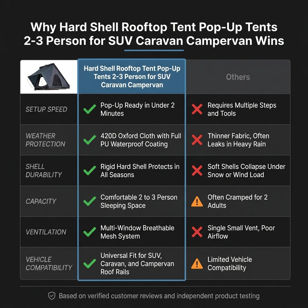 Hard Shell Rooftop Tent Pop-Up Tents 2-3 Person for SUV ‌Caravan Campervan — Comparison