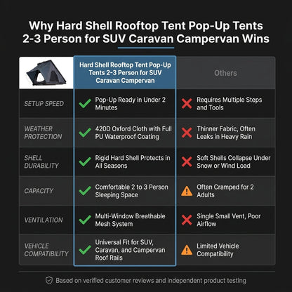 Hard Shell Rooftop Tent Pop-Up Tents 2-3 Person for SUV ‌Caravan Campervan — Comparison